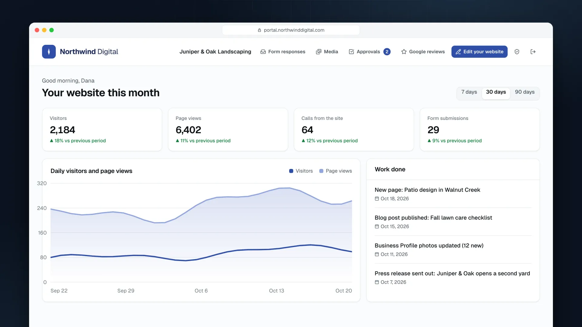 A white-label client portal for the demo agency Northwind Digital, showing a landscaper's visitors, calls, form submissions, a visits chart and the work done this month.