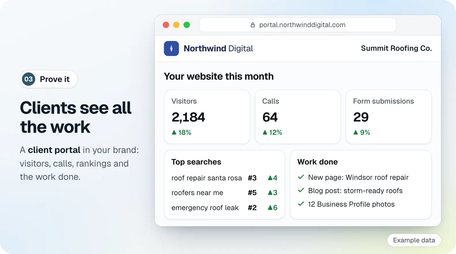 Example client portal in the demo agency Northwind Digital's brand: Summit Roofing Co.'s visitors, calls and form submissions this month, its top searches and the work done.