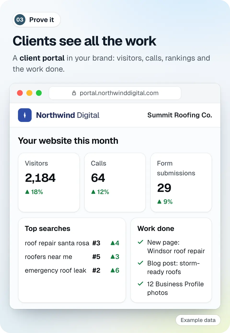 Example client portal in the demo agency Northwind Digital's brand: Summit Roofing Co.'s visitors, calls and form submissions this month, its top searches and the work done.