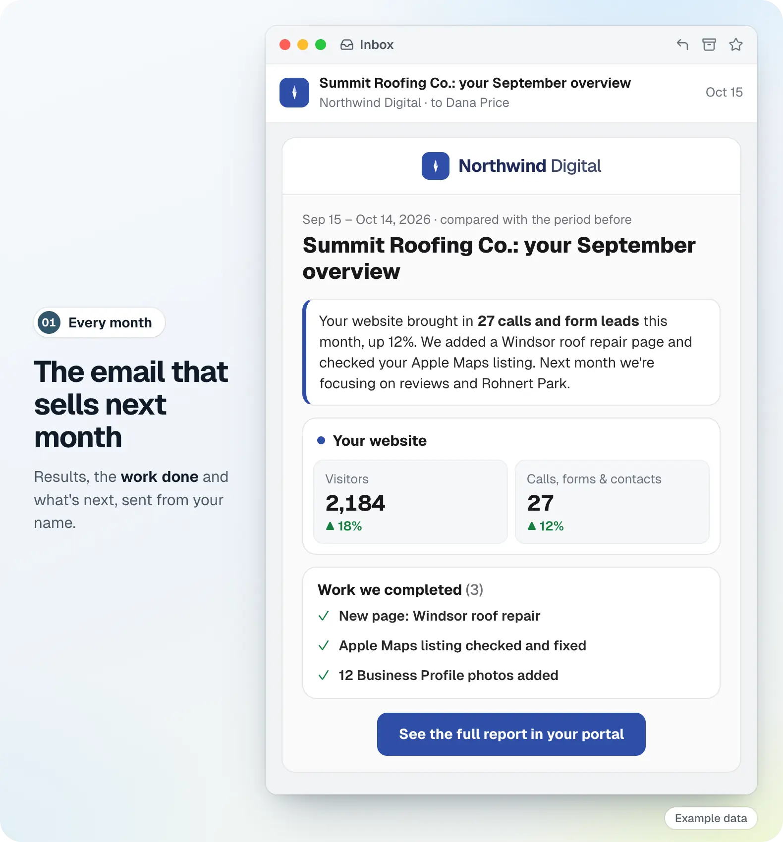 Example data: the monthly email a client receives from the demo agency Northwind Digital, saying Summit Roofing Co.'s website brought in 27 calls and form leads, with visitor numbers, the work completed and next month's focus.