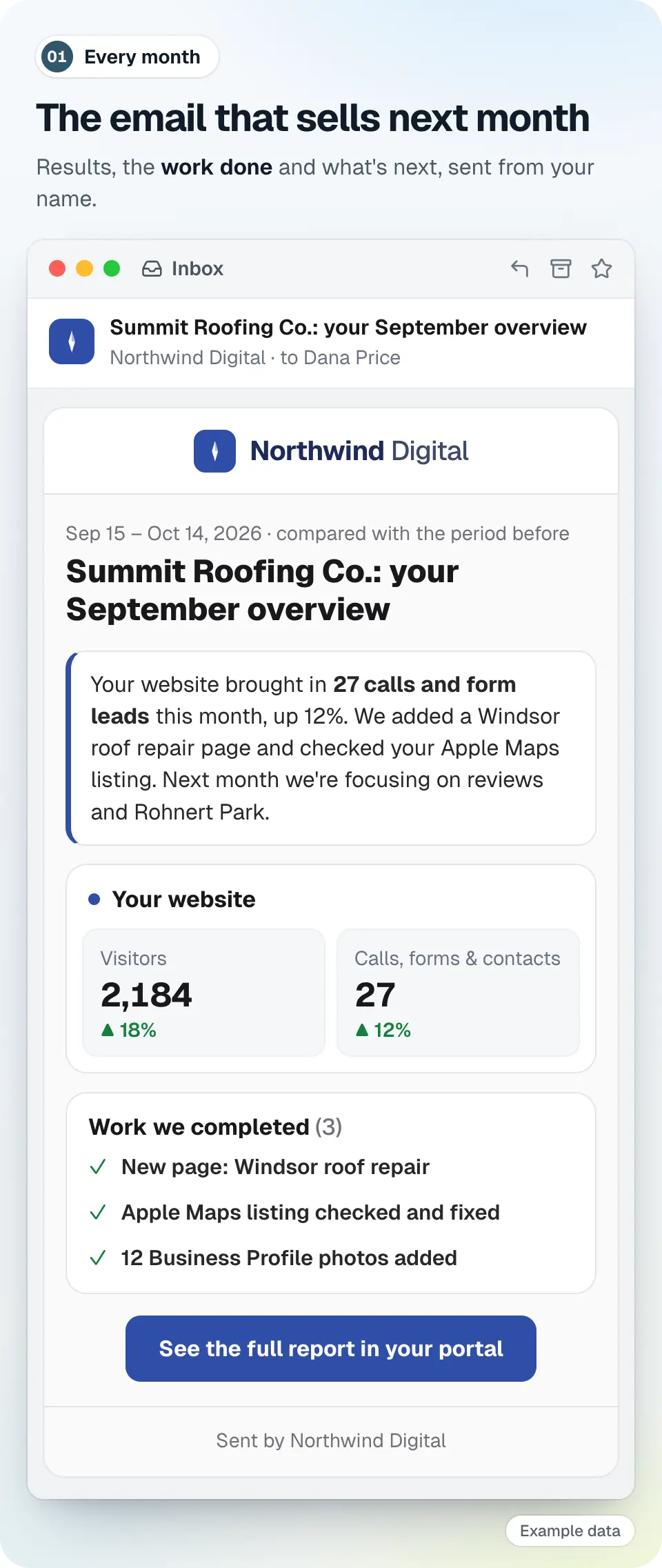 Example data: the monthly email a client receives from the demo agency Northwind Digital, saying Summit Roofing Co.'s website brought in 27 calls and form leads, with visitor numbers, the work completed and next month's focus.