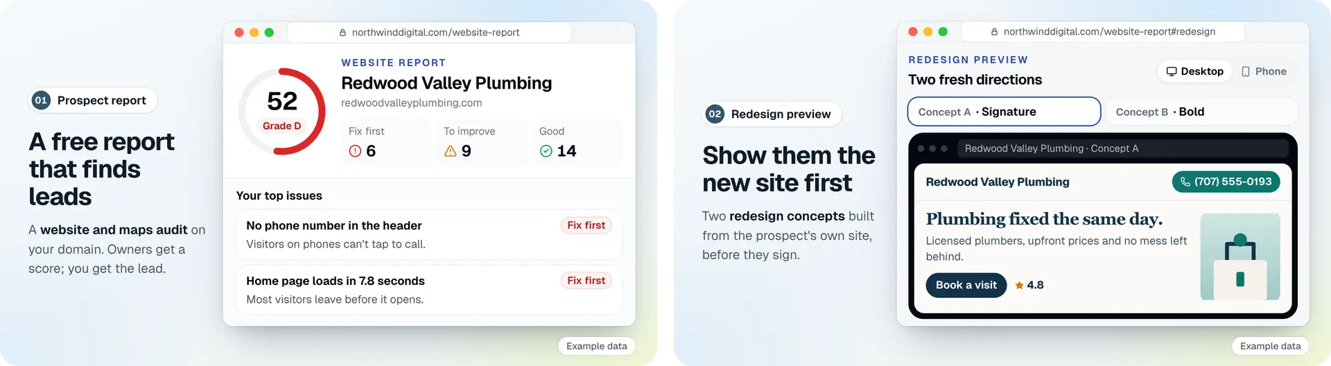 Example data: a free website report for the made-up prospect Redwood Valley Plumbing with a score of 52 and its top issues, beside a redesign preview of a new home page, both on the demo agency Northwind Digital's own domain.