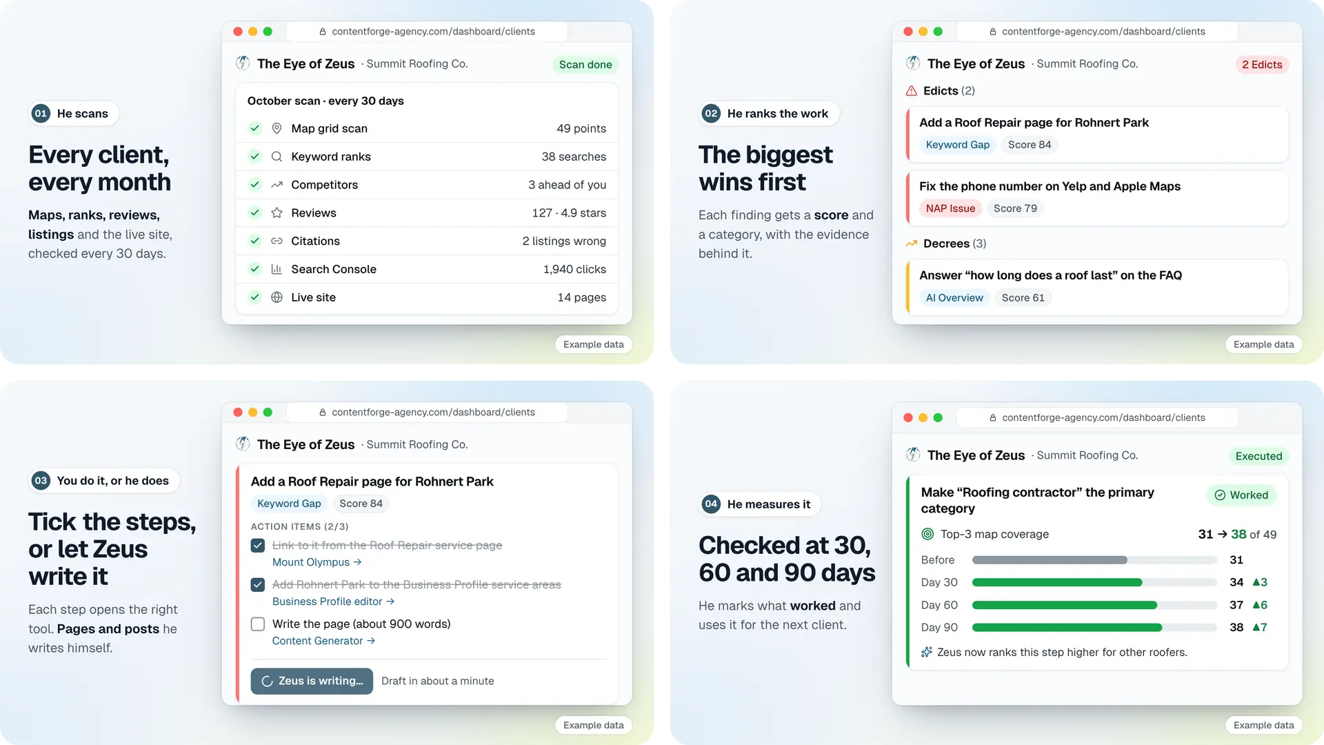ContentForge example data showing a month with Zeus for the demo business Summit Roofing Co.: his scan, his ranked Edicts with scores, an Edict's steps ticked while Zeus writes the page, and the 30, 60 and 90-day check where top-3 map coverage rose from 31 to 38 of 49 points.