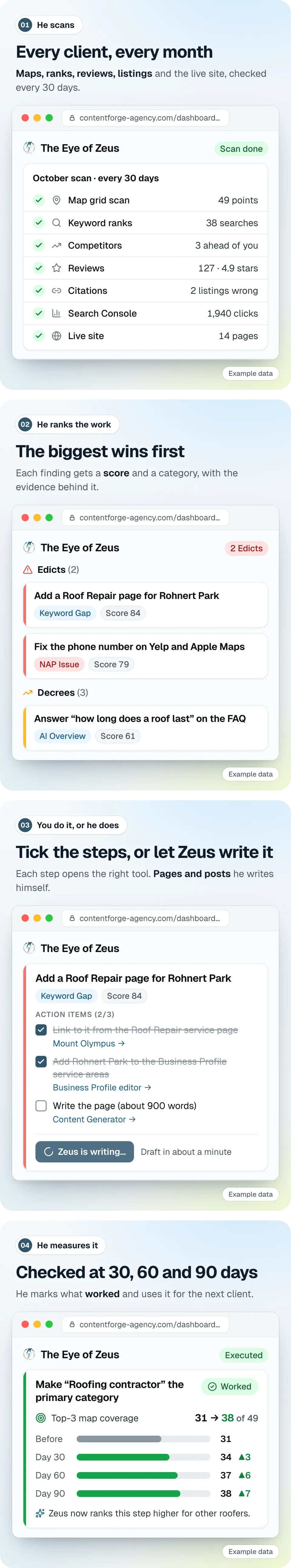 ContentForge example data showing a month with Zeus for the demo business Summit Roofing Co.: his scan, his ranked Edicts with scores, an Edict's steps ticked while Zeus writes the page, and the 30, 60 and 90-day check where top-3 map coverage rose from 31 to 38 of 49 points.