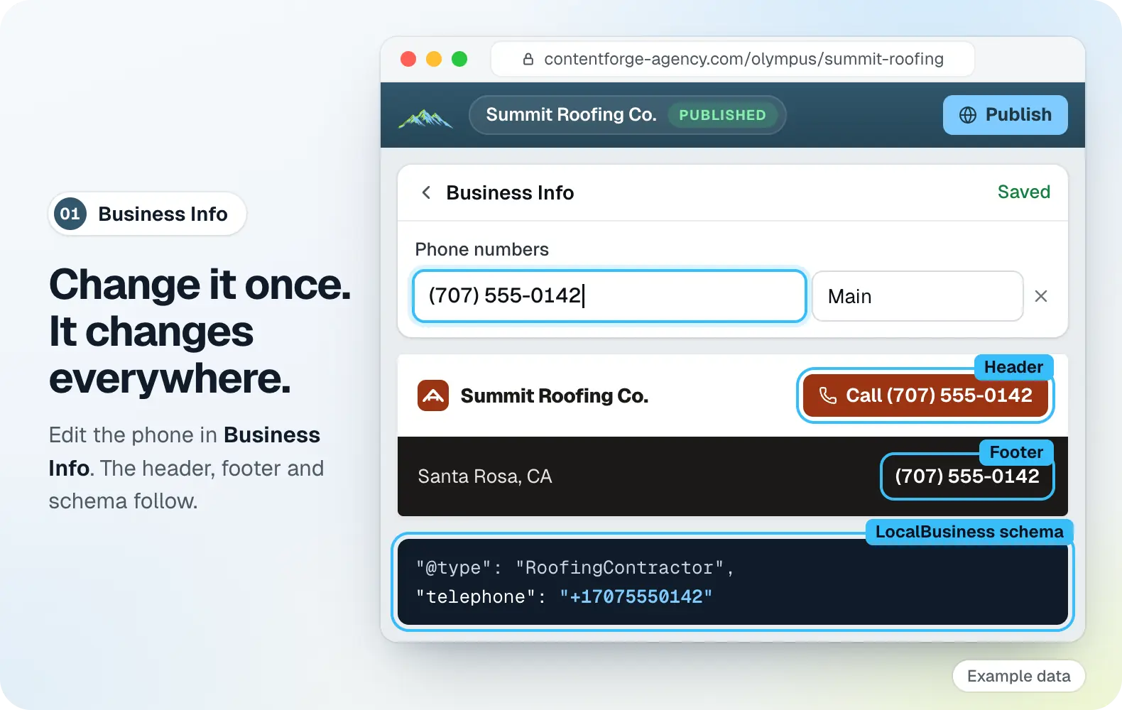 ContentForge example data: in the Mount Olympus editor the demo business Summit Roofing Co.'s phone number is changed once in Business Info to (707) 555-0142, and the header button, footer and LocalBusiness schema all show the new number.