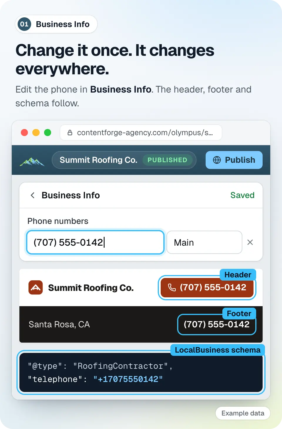 ContentForge example data: in the Mount Olympus editor the demo business Summit Roofing Co.'s phone number is changed once in Business Info to (707) 555-0142, and the header button, footer and LocalBusiness schema all show the new number.