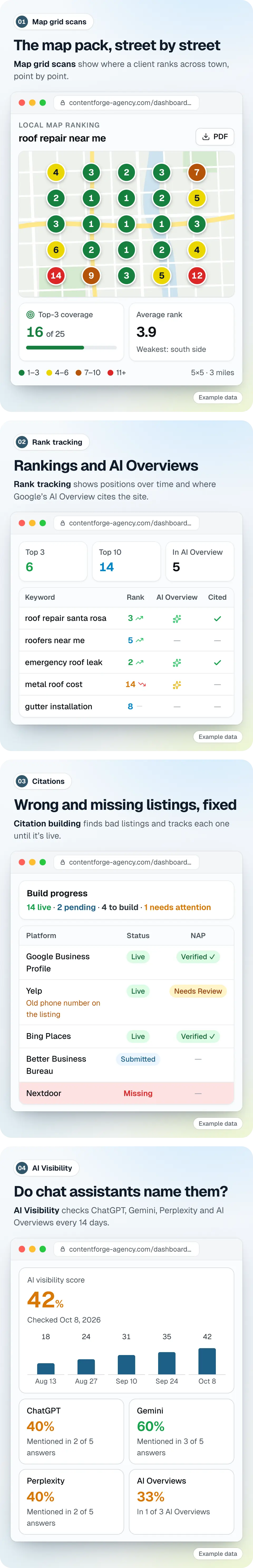 Example data for the demo roofer Summit Roofing Co. in ContentForge: a 5 by 5 map grid scan with top-3 at 16 of 25 points, keyword rankings with AI Overview and Cited columns, directory listings marked live, needs review, submitted or missing, and a 42% AI Visibility score with a rising trend and ChatGPT, Gemini, Perplexity and AI Overviews tiles.
