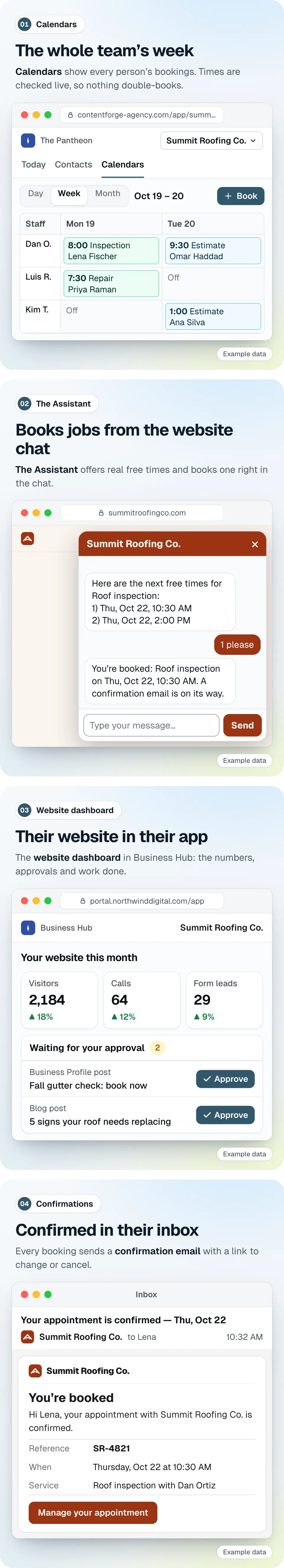 Example data for the demo roofer Summit Roofing Co. in The Pantheon: a team week calendar of bookings, the website chat Assistant booking a roof inspection for Thursday at 10:30 AM, the Business Hub website dashboard with visitors, calls, form leads and two posts awaiting approval, and the booking confirmation email.